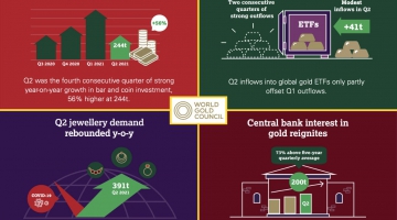 Trends on Gold Investment