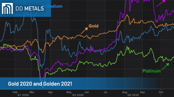 Gold 2020 and Golden 2021